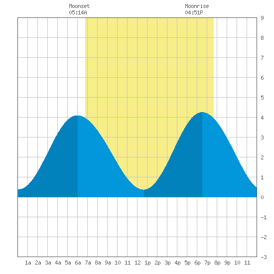 Holden Beach tide chart for Wednesday, April 9, 2025