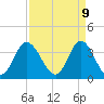 Holden Beach tide chart for Wednesday, April 9, 2025