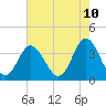 Holden Beach tide chart for Saturday, May 10, 2025