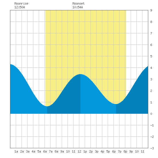 Holden Beach tide chart for Sunday, May 18, 2025