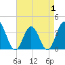 Holden Beach tide chart for Thursday, May 1, 2025