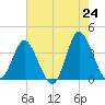 Holden Beach tide chart for Saturday, May 24, 2025