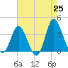 Holden Beach tide chart for Sunday, May 25, 2025