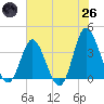 Holden Beach tide chart for Monday, May 26, 2025