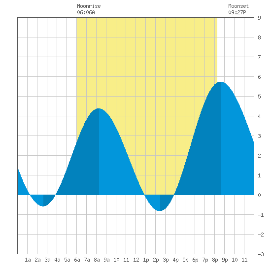 Holden Beach tide chart for Tuesday, May 27, 2025