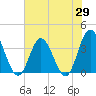 Holden Beach tide chart for Thursday, May 29, 2025