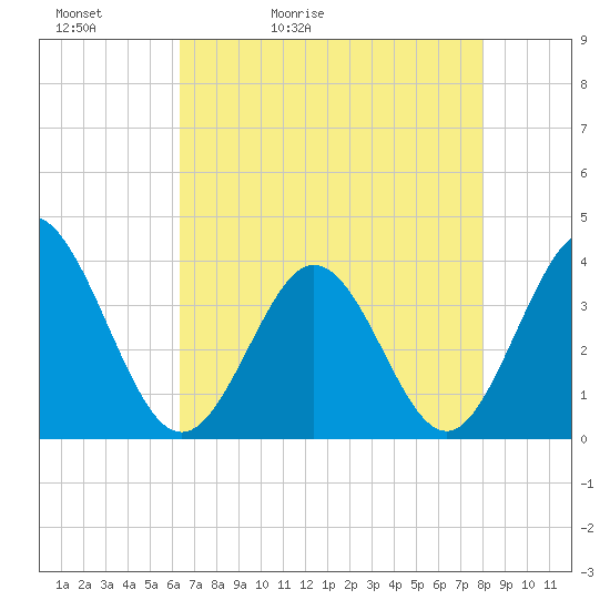 Holden Beach tide chart for Friday, May 2, 2025