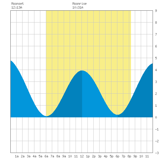 Holden Beach tide chart for Saturday, May 31, 2025