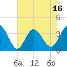 Holden Beach tide chart for Monday, June 16, 2025