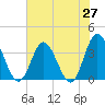 Holden Beach tide chart for Friday, June 27, 2025