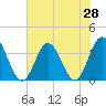 Holden Beach tide chart for Saturday, June 28, 2025