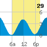 Holden Beach tide chart for Sunday, June 29, 2025