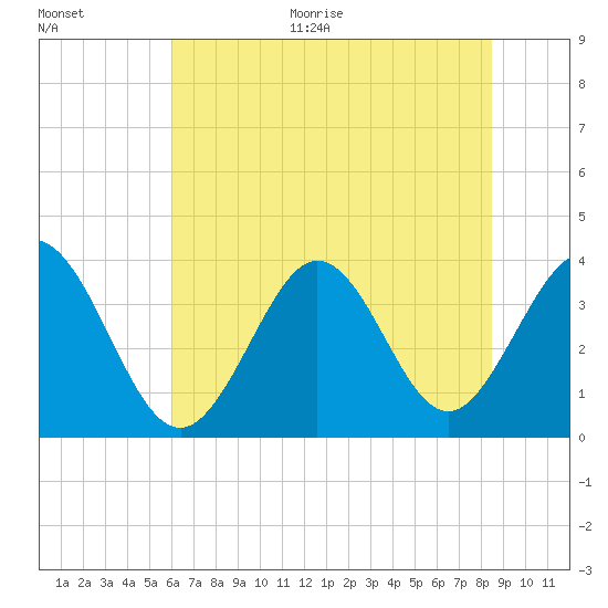 Holden Beach tide chart for Monday, June 30, 2025
