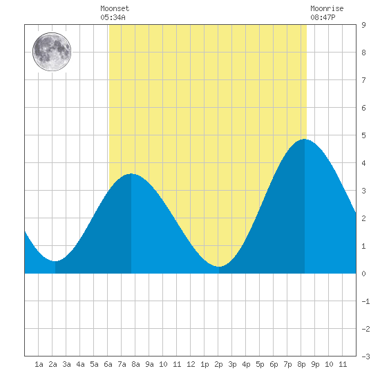 Holden Beach tide chart for Thursday, July 10, 2025