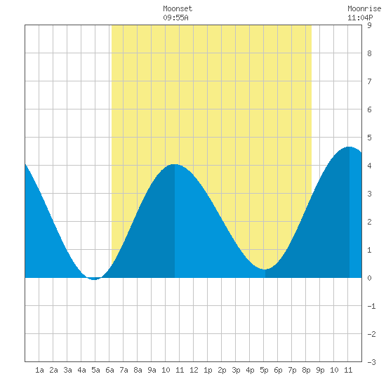 Holden Beach tide chart for Monday, July 14, 2025