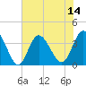 Holden Beach tide chart for Monday, July 14, 2025
