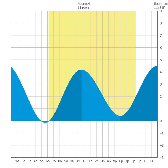 Holden Beach tide chart for Tuesday, July 15, 2025