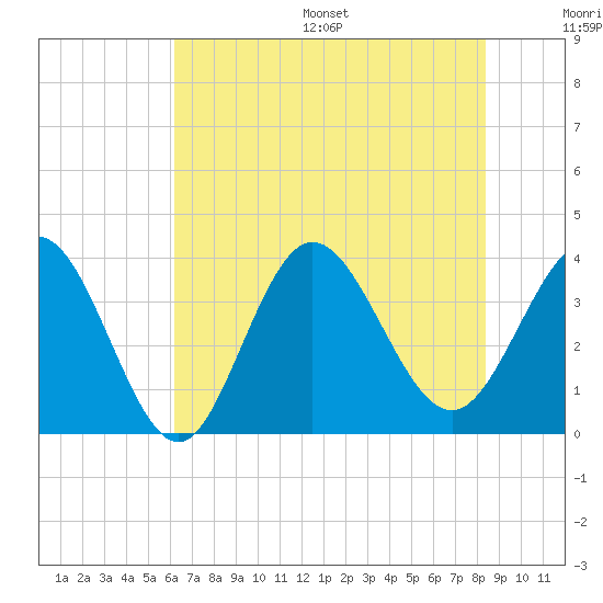 Holden Beach tide chart for Wednesday, July 16, 2025
