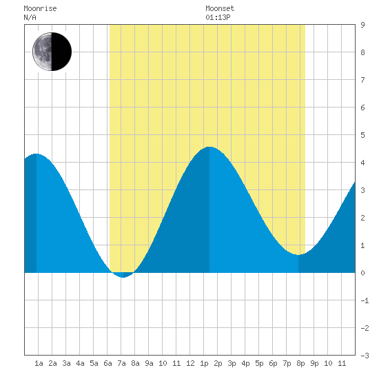 Holden Beach tide chart for Thursday, July 17, 2025
