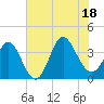 Holden Beach tide chart for Friday, July 18, 2025