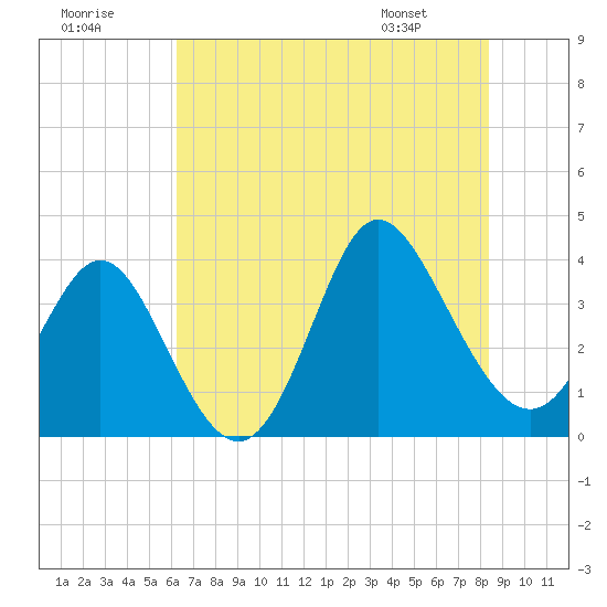 Holden Beach tide chart for Saturday, July 19, 2025