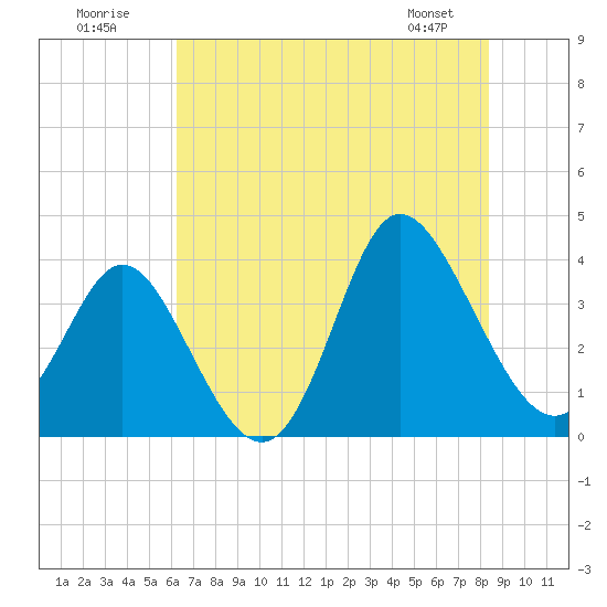 Holden Beach tide chart for Sunday, July 20, 2025