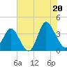 Holden Beach tide chart for Sunday, July 20, 2025