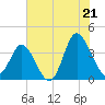 Holden Beach tide chart for Monday, July 21, 2025