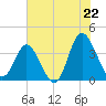 Holden Beach tide chart for Tuesday, July 22, 2025