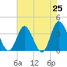 Holden Beach tide chart for Friday, July 25, 2025