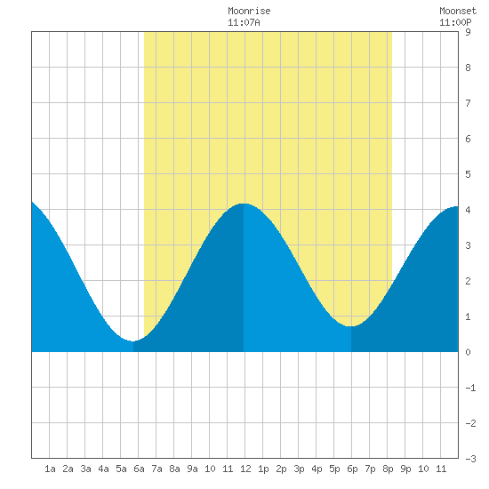 Holden Beach tide chart for Tuesday, July 29, 2025
