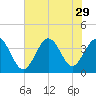 Holden Beach tide chart for Tuesday, July 29, 2025