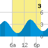 Holden Beach tide chart for Thursday, July 3, 2025
