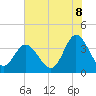 Holden Beach tide chart for Tuesday, July 8, 2025