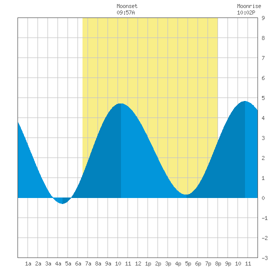 Holden Beach tide chart for Tuesday, August 12, 2025