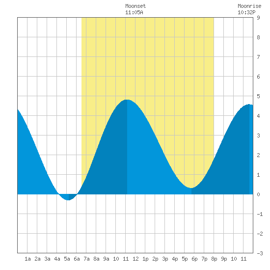 Holden Beach tide chart for Wednesday, August 13, 2025