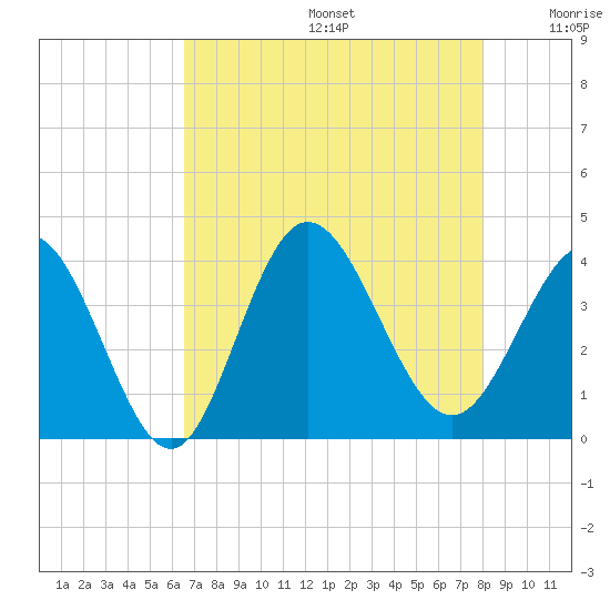 Holden Beach tide chart for Thursday, August 14, 2025