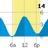 Holden Beach tide chart for Thursday, August 14, 2025