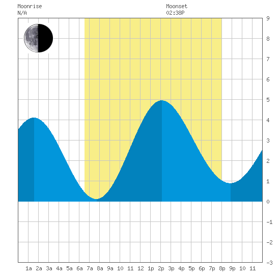 Holden Beach tide chart for Saturday, August 16, 2025