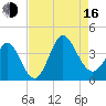 Holden Beach tide chart for Saturday, August 16, 2025