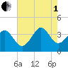 Holden Beach tide chart for Friday, August 1, 2025
