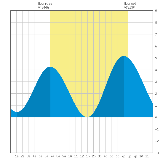 Holden Beach tide chart for Thursday, August 21, 2025