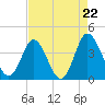 Holden Beach tide chart for Friday, August 22, 2025
