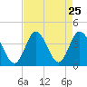 Holden Beach tide chart for Monday, August 25, 2025