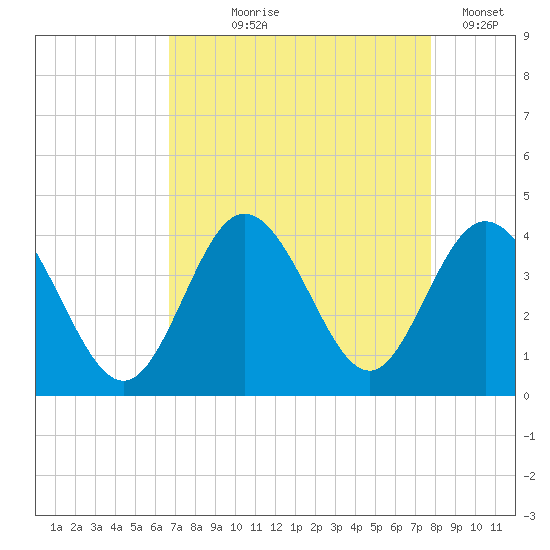 Holden Beach tide chart for Tuesday, August 26, 2025