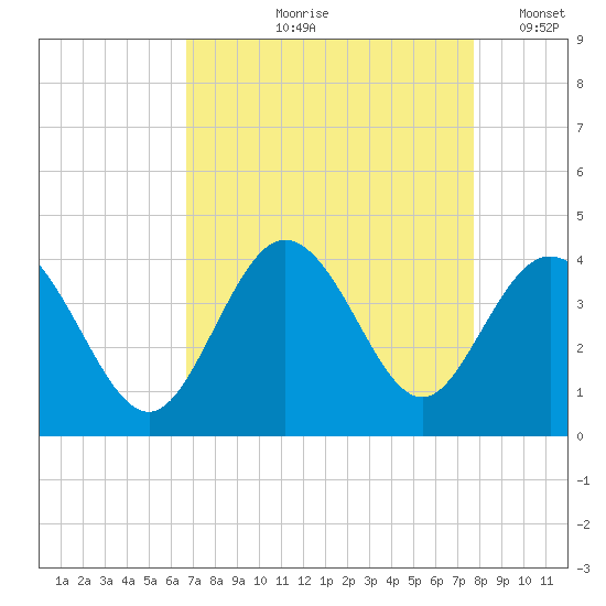 Holden Beach tide chart for Wednesday, August 27, 2025