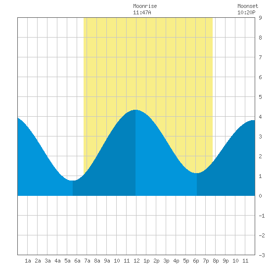 Holden Beach tide chart for Thursday, August 28, 2025