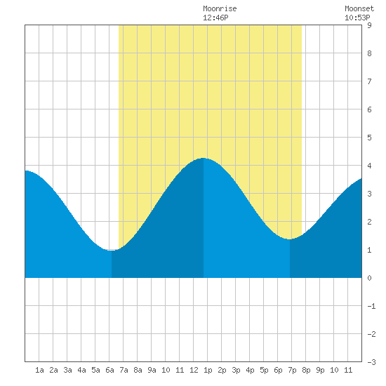 Holden Beach tide chart for Friday, August 29, 2025
