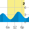 Holden Beach tide chart for Saturday, August 2, 2025