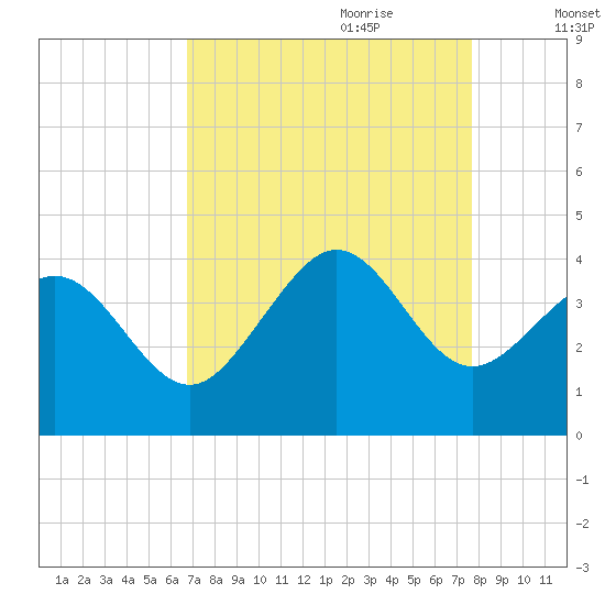 Holden Beach tide chart for Saturday, August 30, 2025